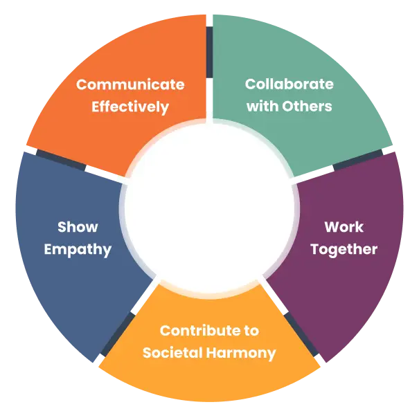 A circular infographic with five segments highlights the impact of screen time: Communicate Effectively in orange, Collaborate with Others in green, Work Together in purple, Contribute to Societal Harmony in yellow, and Show Empathy in blue.
