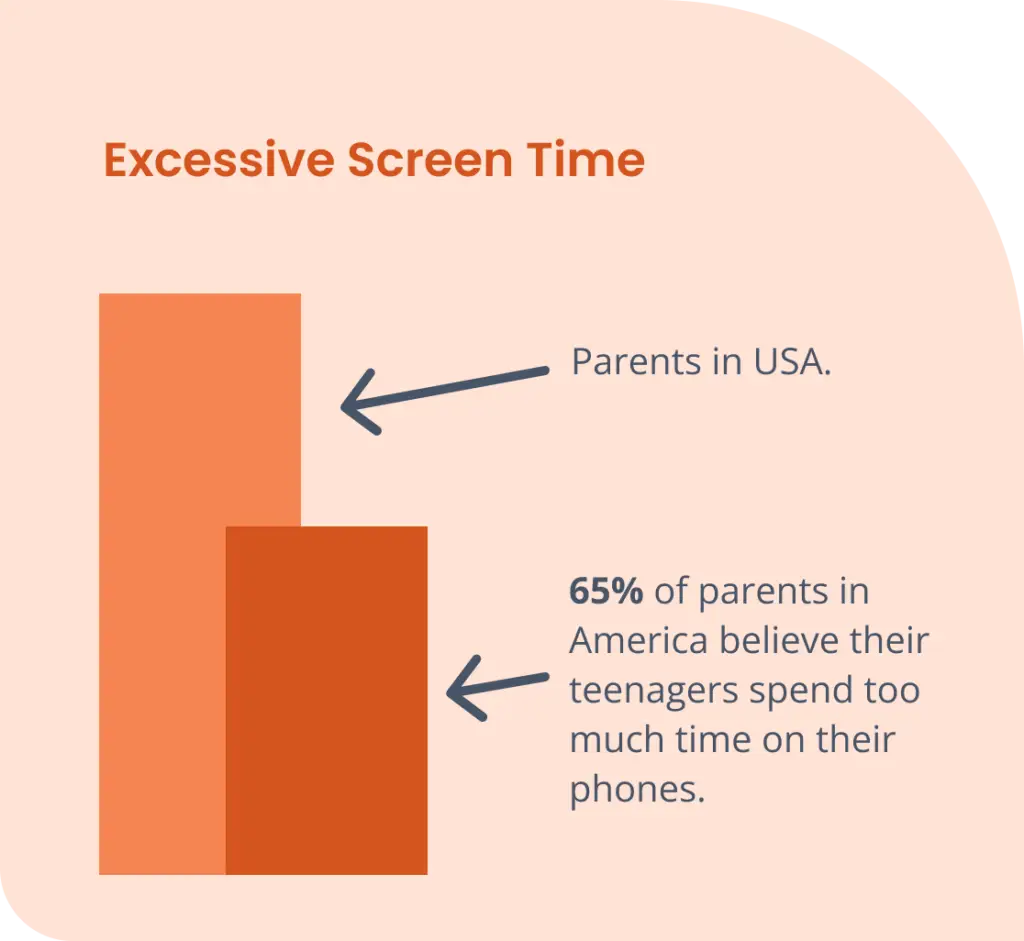 A bar graph titled Excessive Screen Time features two bars. The first, marked Parents in USA, towers over the second, labeled 65% of parents in America believe their teenagers spend too much time on their phones. Join the movement to address this growing concern.