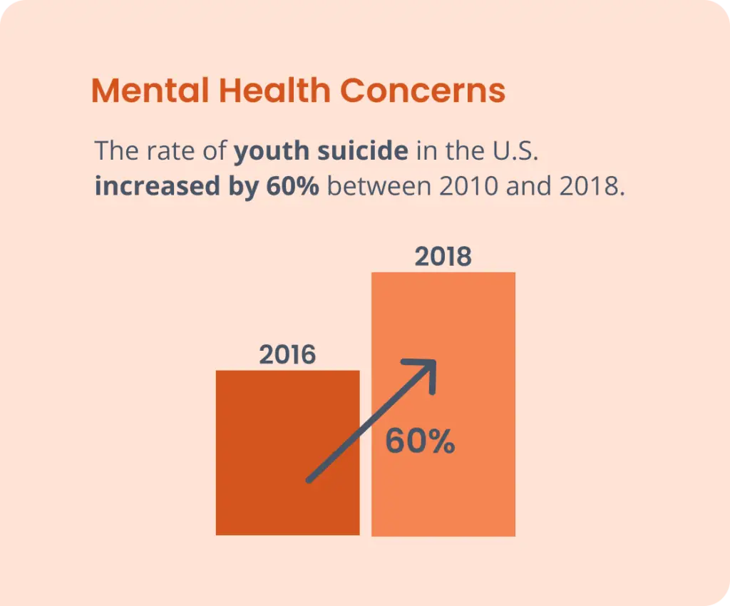 Bar chart titled Mental Health Concerns shows a 60% increase in the U.S. youth suicide rate from 2010 to 2018. Join the movement as the chart reveals two bars: one for 2016 and a taller one for 2018, connected by an upward arrow labeled 60%.