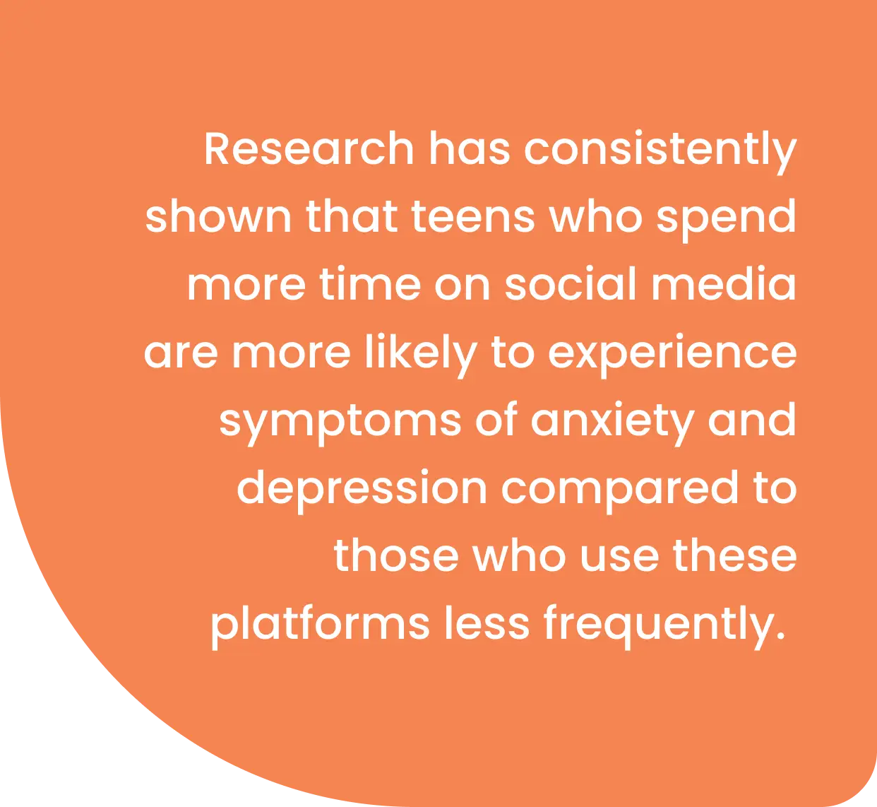 Orange background with white text stating: Research has consistently shown that the impact of social media on teen mental health reveals that teens who spend more time online are more likely to experience anxiety and depression compared to those who use these platforms less frequently.