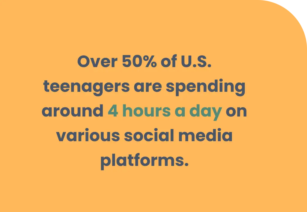 Text on a yellow background reads: Over 50% of U.S. teenagers are spending around 4 hours a day on various social media platforms, highlighting the impact of screen time.